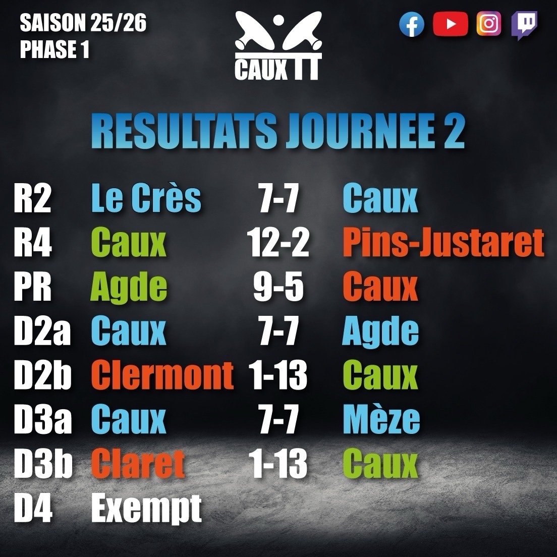 Résultat de la deuxième journée 