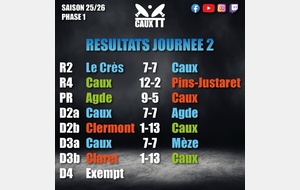 Résultat de la deuxième journée 