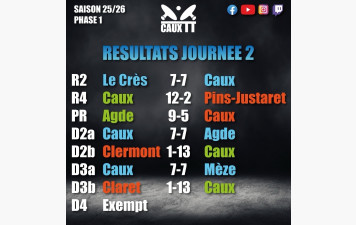 Résultat de la deuxième journée 
