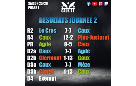 Résultat de la deuxième journée 