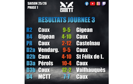 Résultat de la journée 3